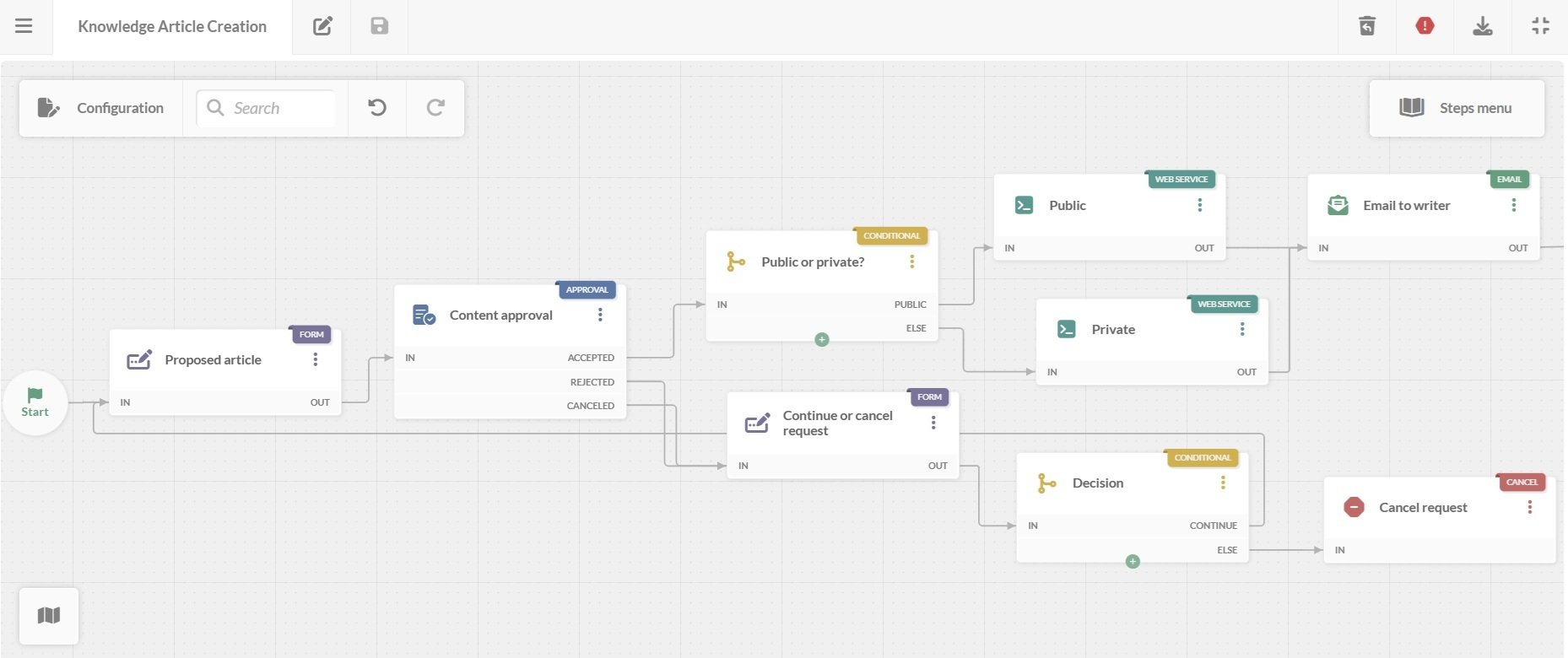 knowledge-creation-workflow-diagram
