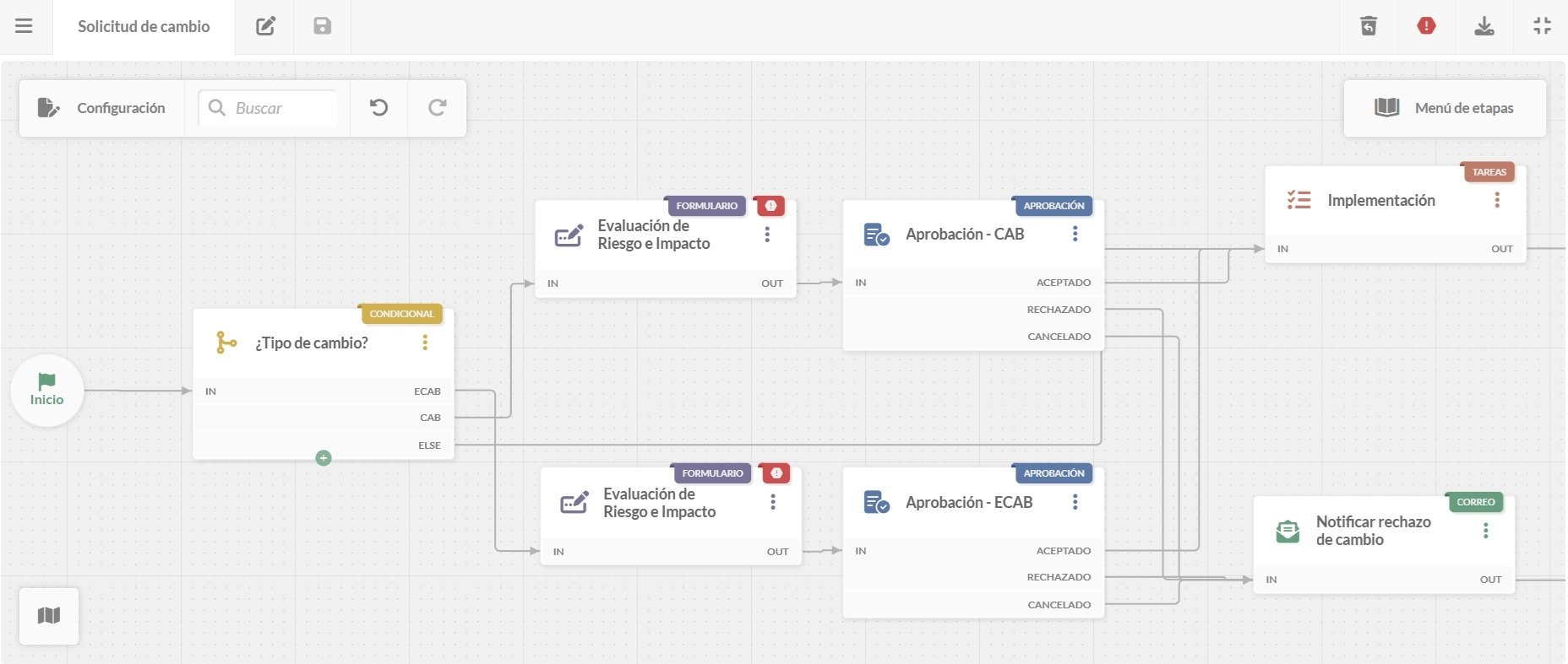 Plantilla predeterminada de proceso de solicitud de cambio en InvGate Service Management.