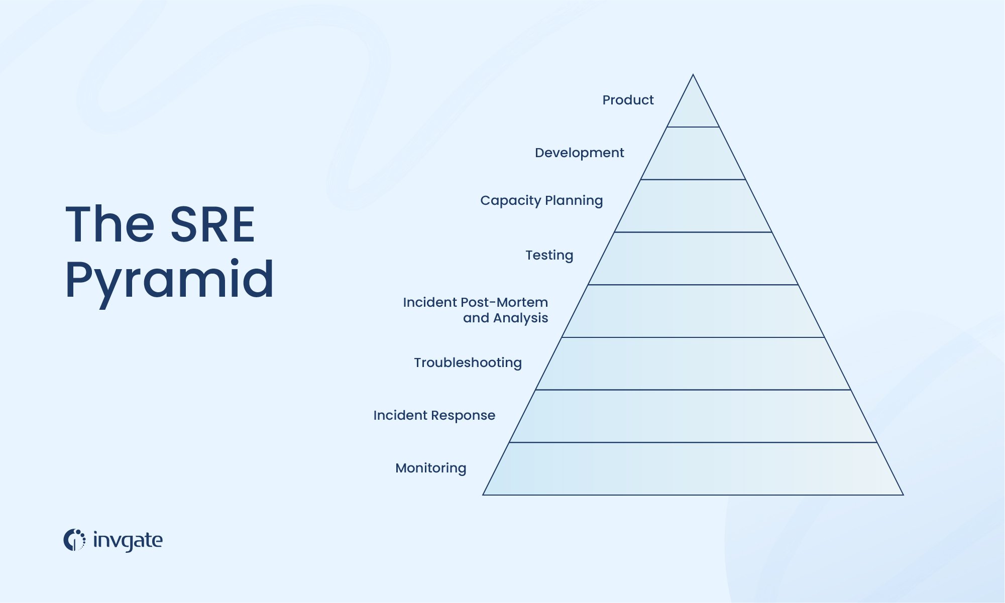 The SRE pyramid determines which services are necessary (and thus lower in the pyramid), and which ones depend on those needs being met.