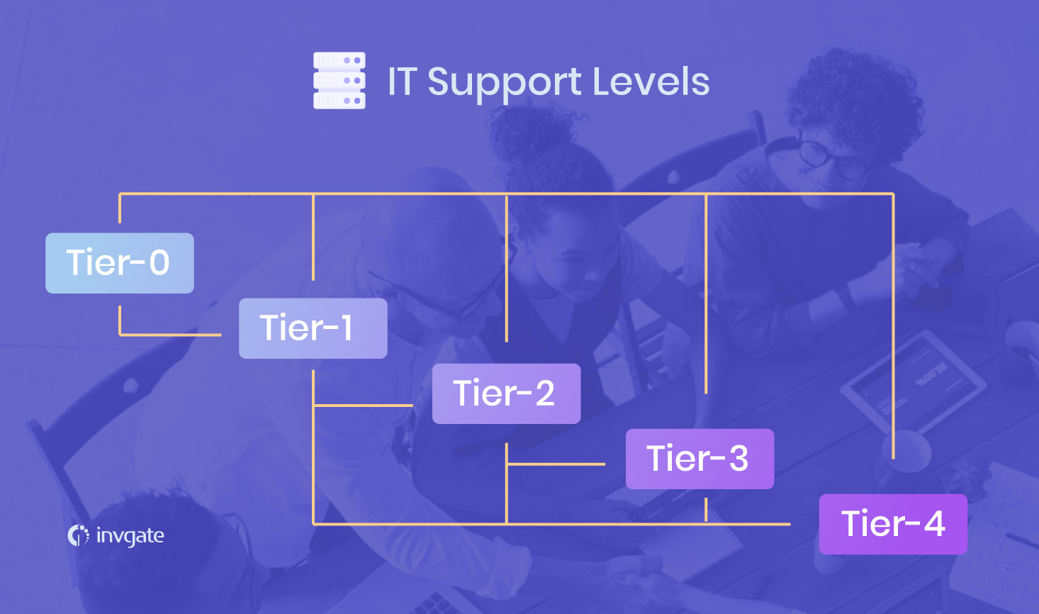 IT support tiers/levels