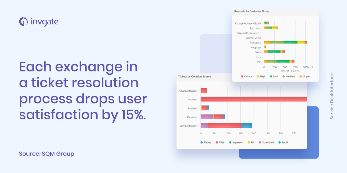 Measuring service desk KPIs is crucial because each exchange in a ticket resolution process drops user satisfaction by 15%.