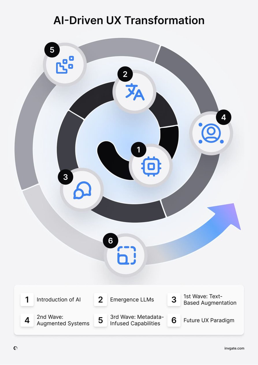 ai-driven-ux-transformation