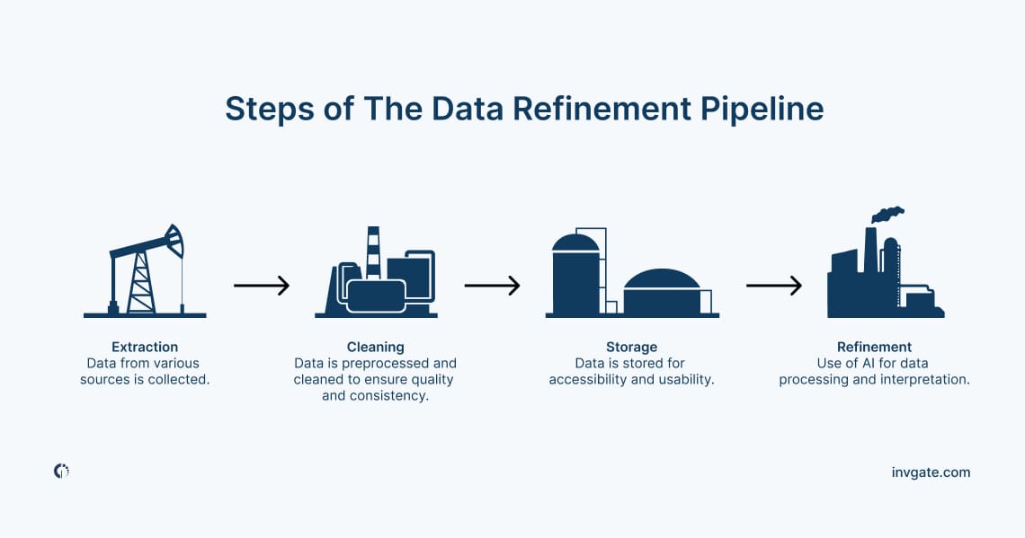 Refinement pipeline analogy, similarly to oil, extracted raw data needs to be cleaned, stored, and finally refined into a valuable product.