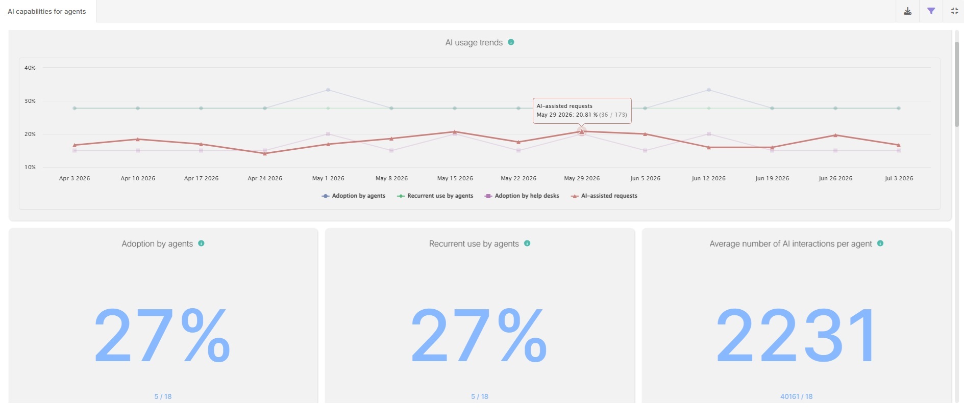ai-usage-trends-report-service-desk