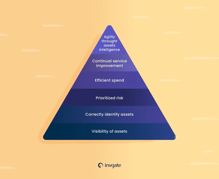 Pyramid of benefits of implementing IT Asset Management software.