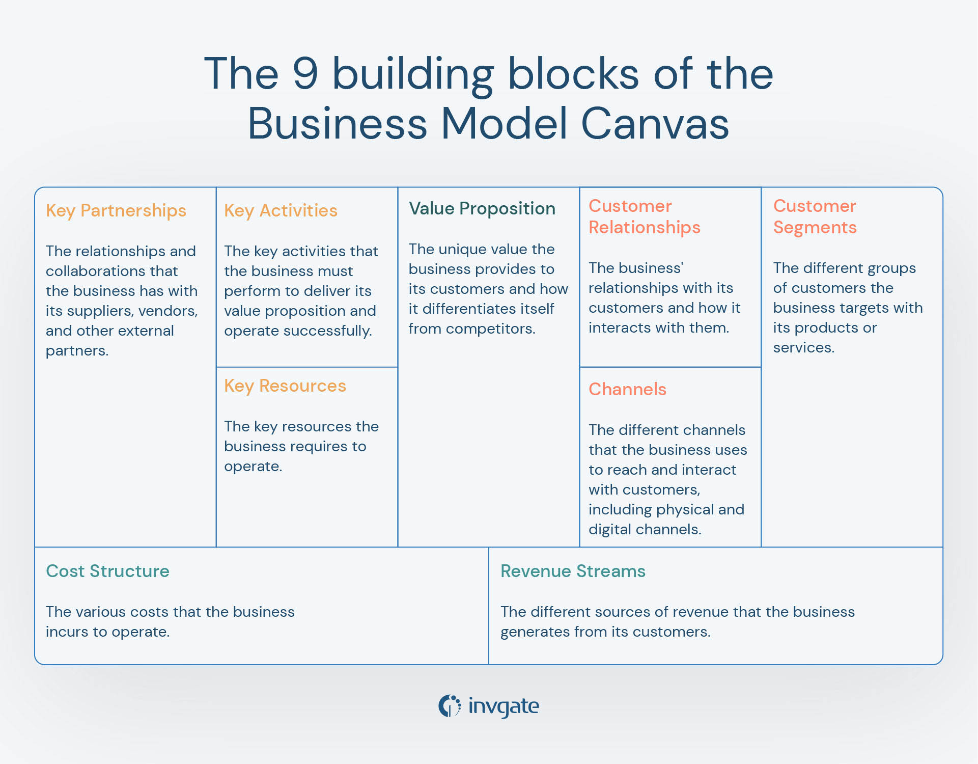 Business Model Canvas Explained Definition Pros Cons And Building   Business Model Canvas Building Blocks 