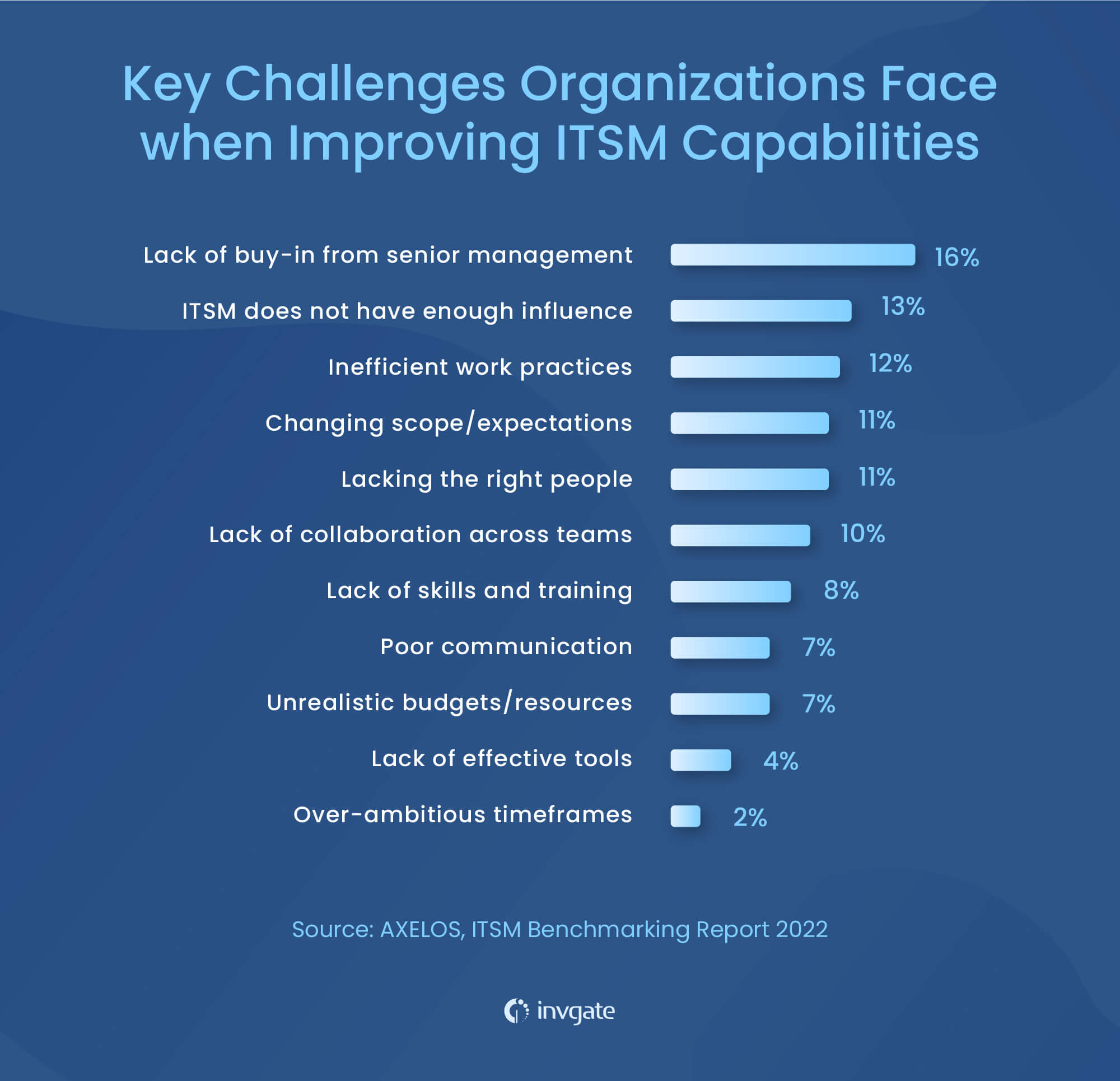 ITSM statistics: key challenges organizations face when trying to improve their ITSM capabilities.