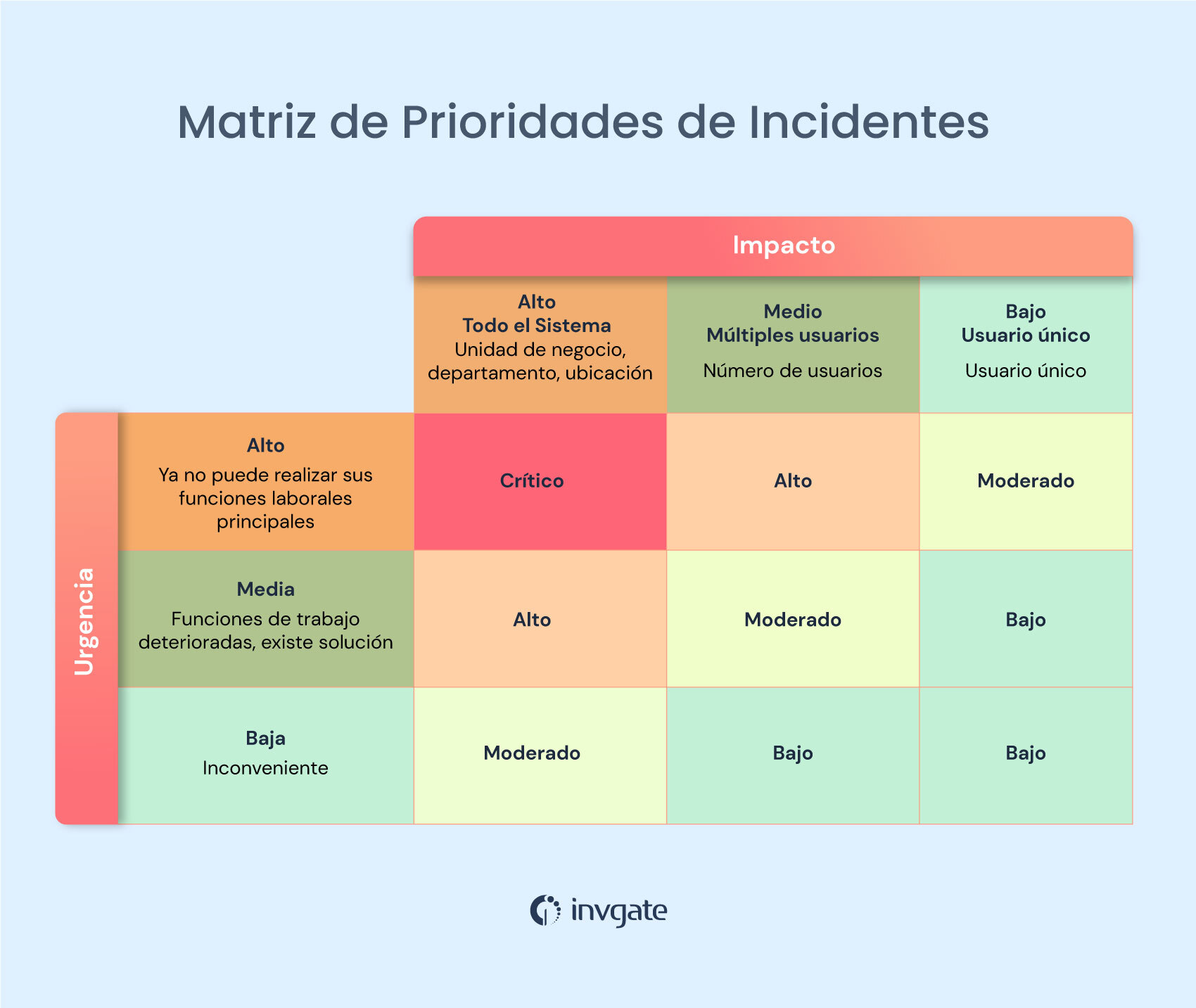 como-construir-matriz-prioridades-incidentes