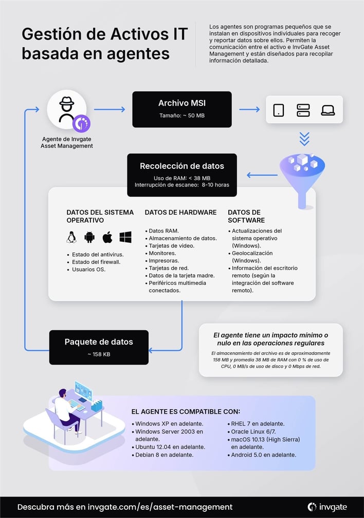 Infografía que detalla el funcionamiento del Agente de InvGate Asset Management.