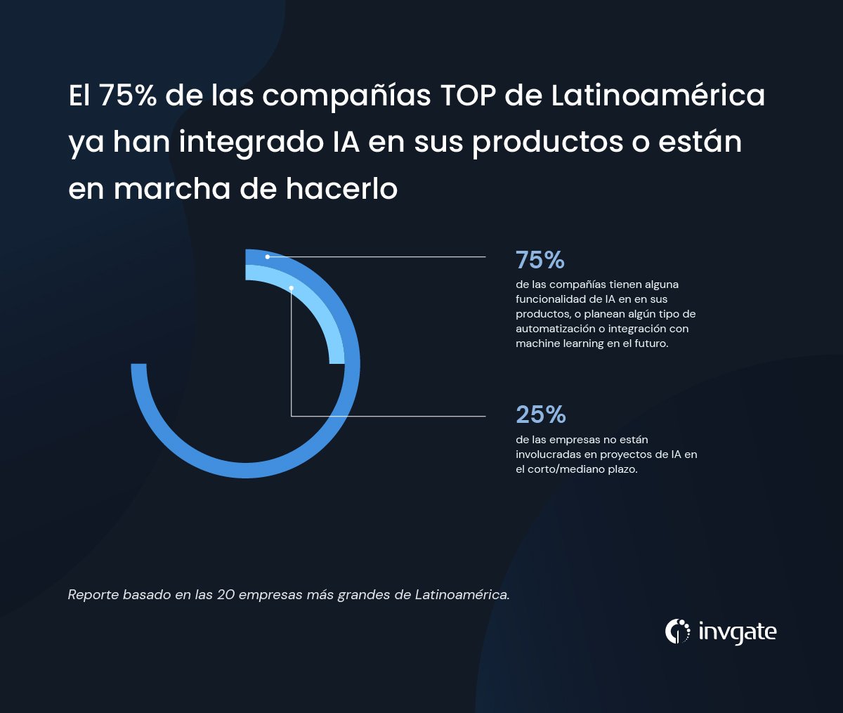 El 75% de las compañías top de Latinoamérica ya cuentan con integraciones con AI o están en vías de hacerlo.