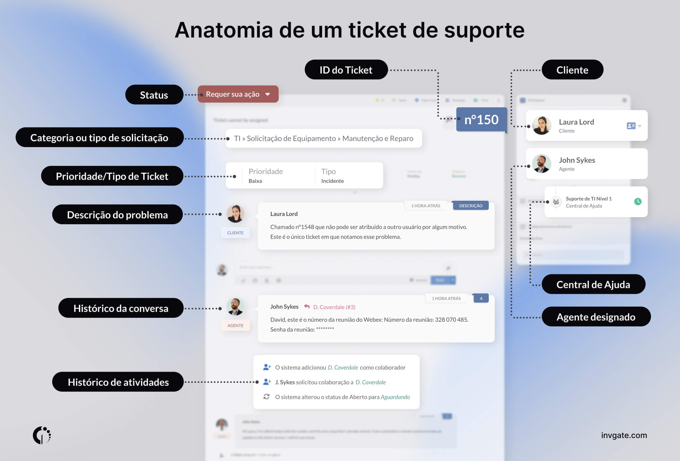 Diagrama mostrando os vários elementos que compõem um ticket de suporte técnico.