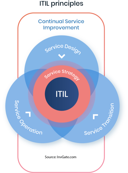 ITIL continual service improvement