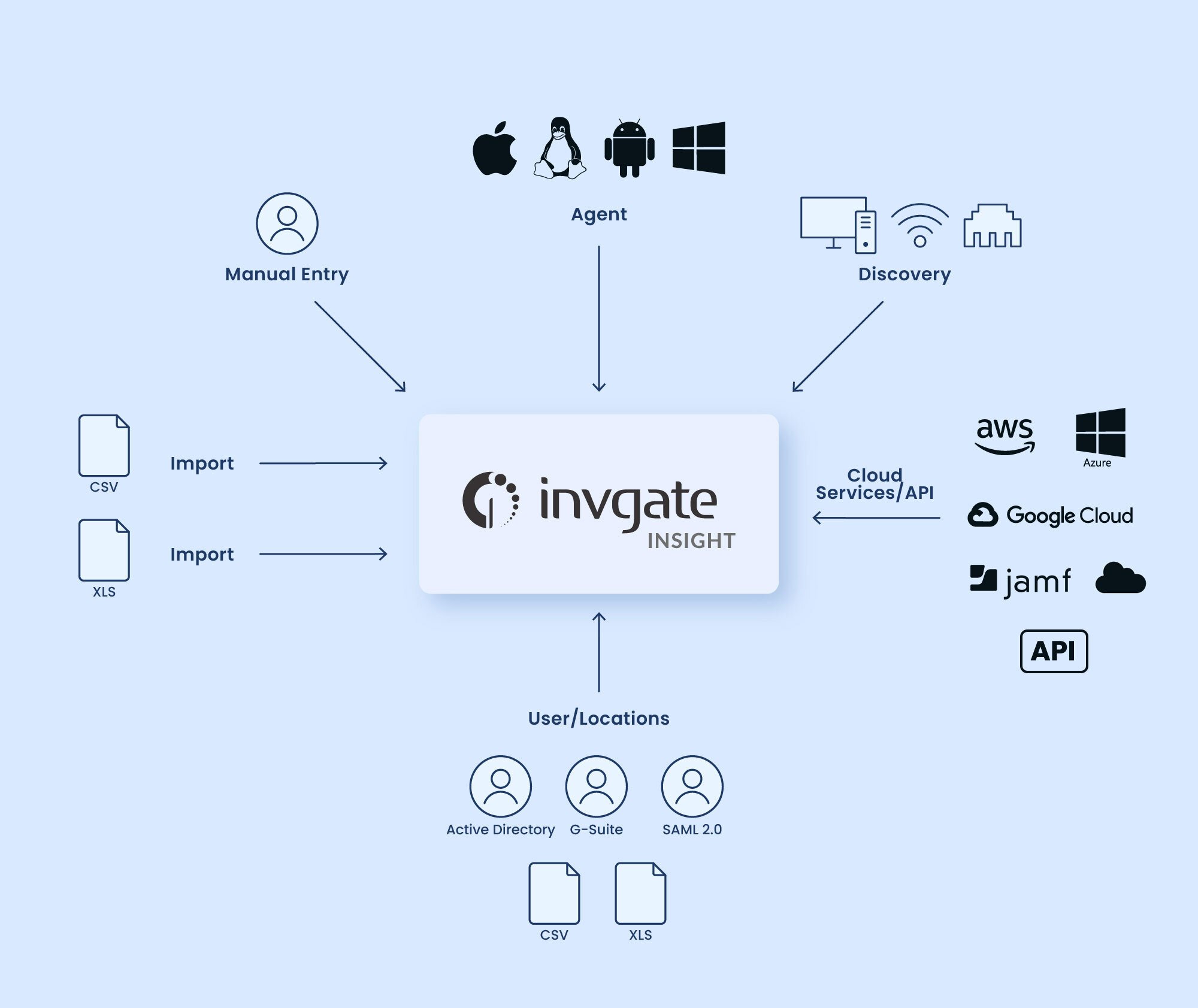 Upload your assets from different sources into your IT inventory.