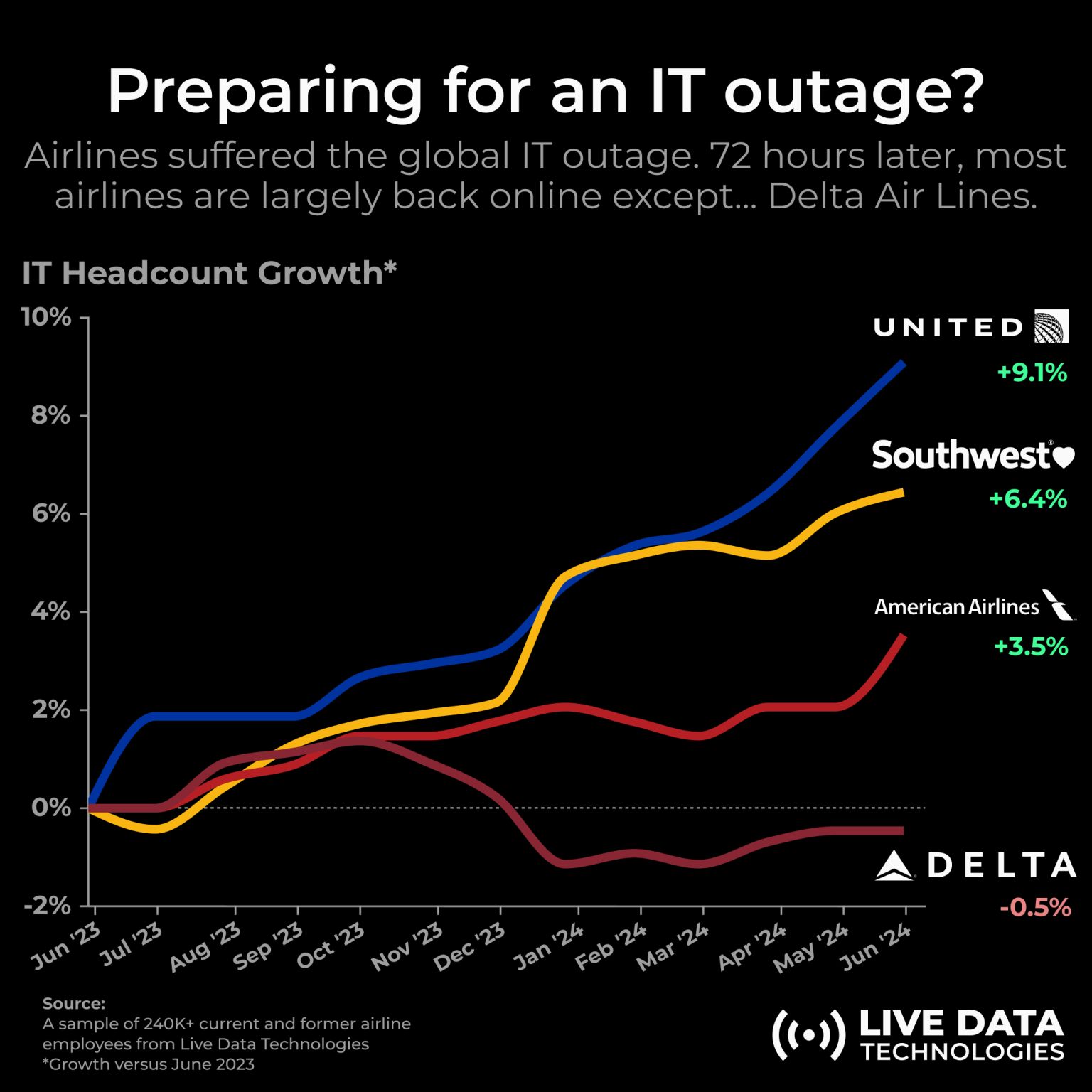 crowdstrike-airlines-headcount