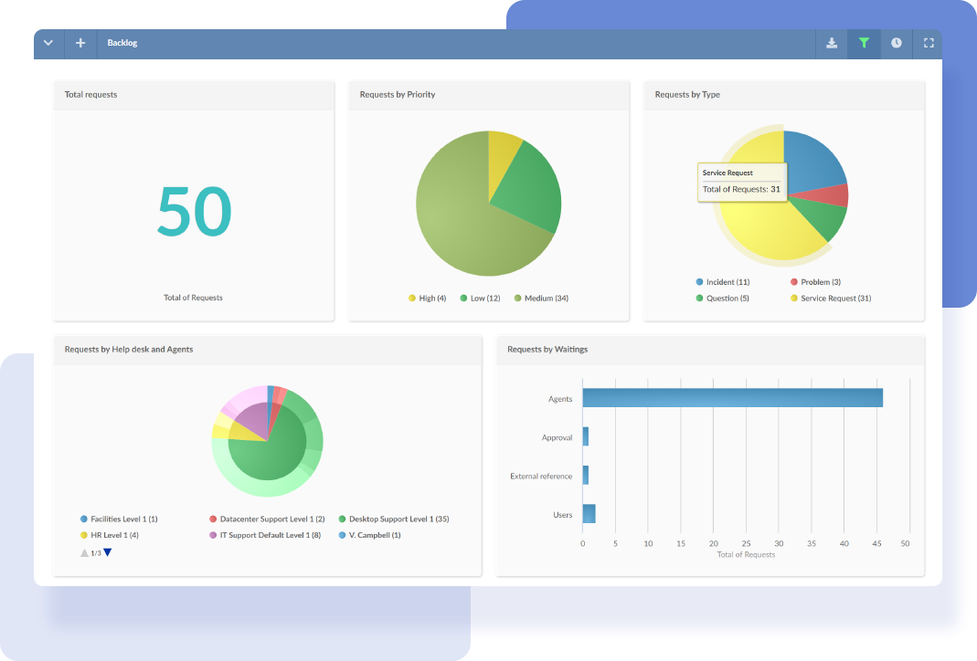 InvGate Service Desk dashboards allow you to keep an eye on critical help desk metrics.