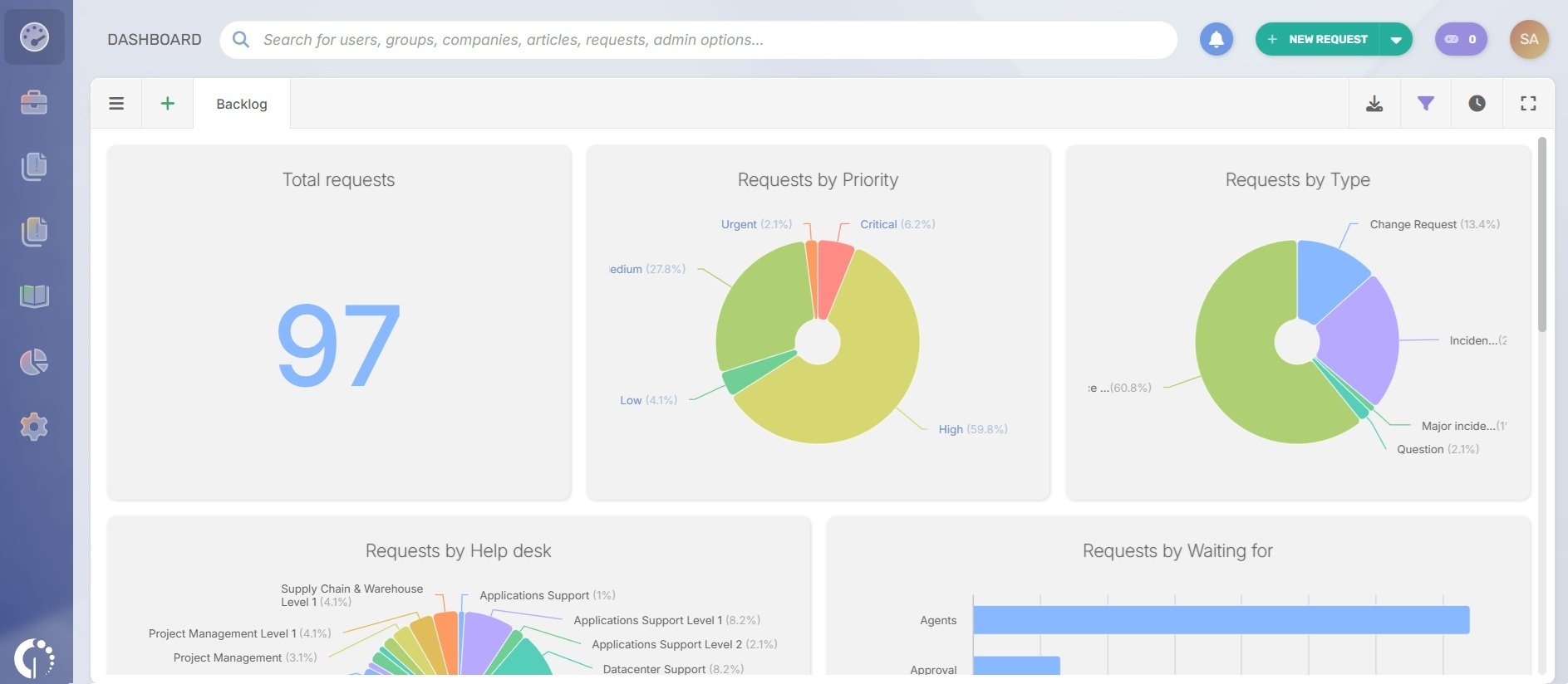 Dashboard view for sevrice requests in InvGate Service Management