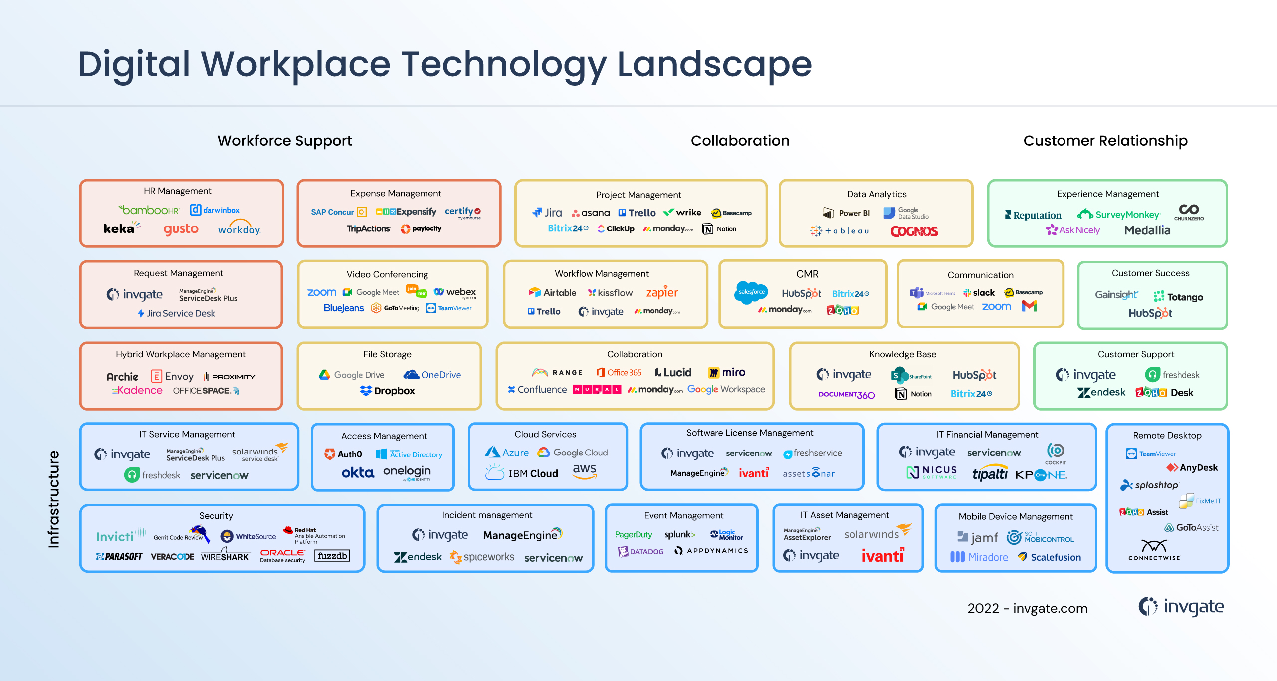 digital workplace technology landscape