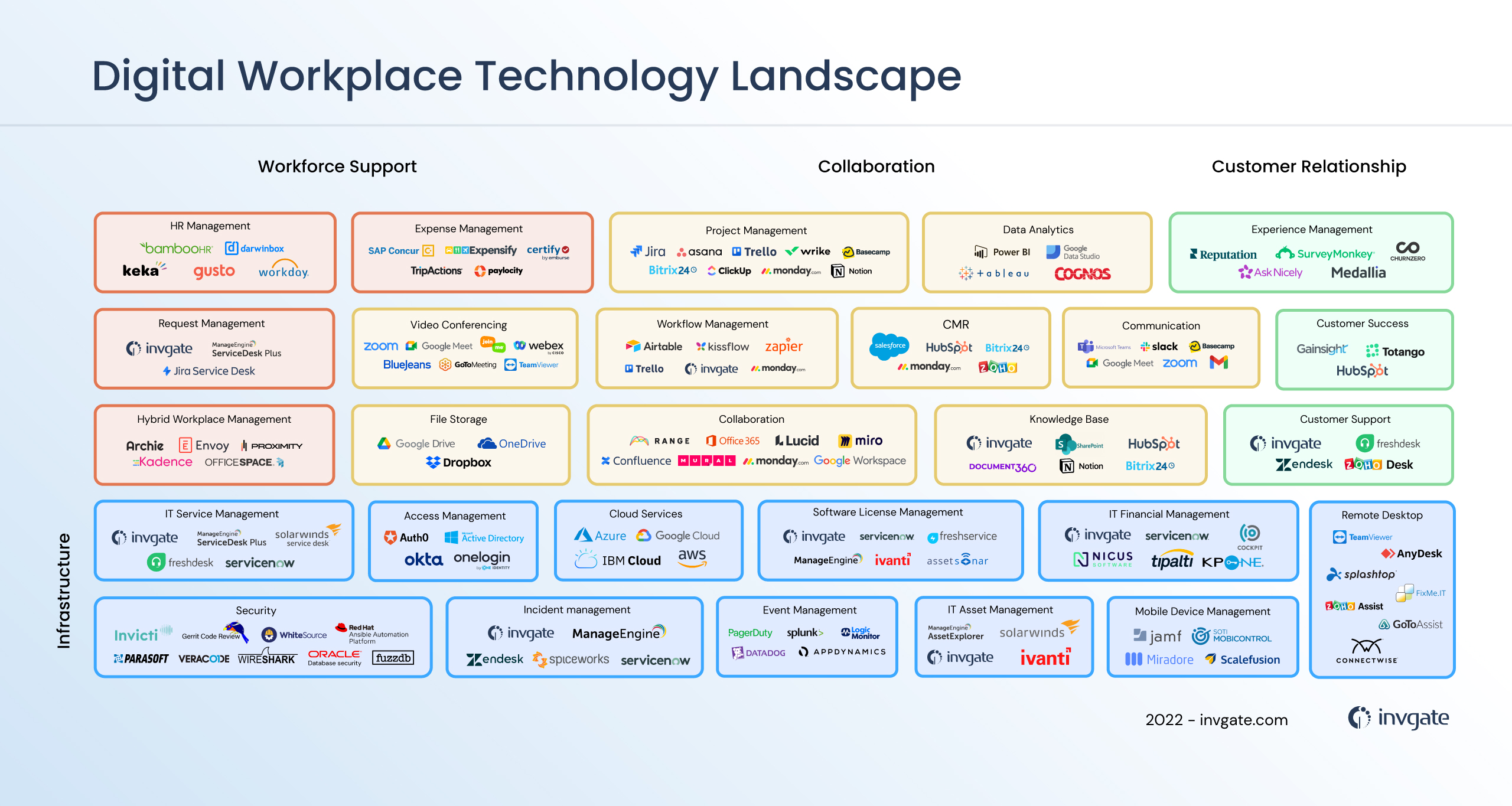 One of the most popular digital workplace trends is the growth of collaboration tools.