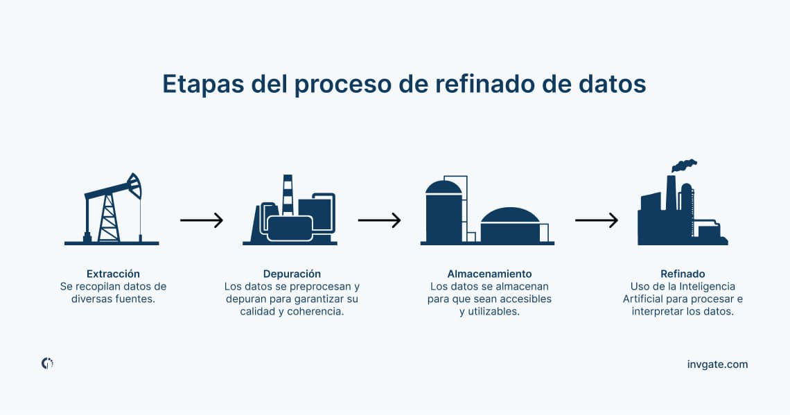 etapas-del-proces-de-refinado-de-datos