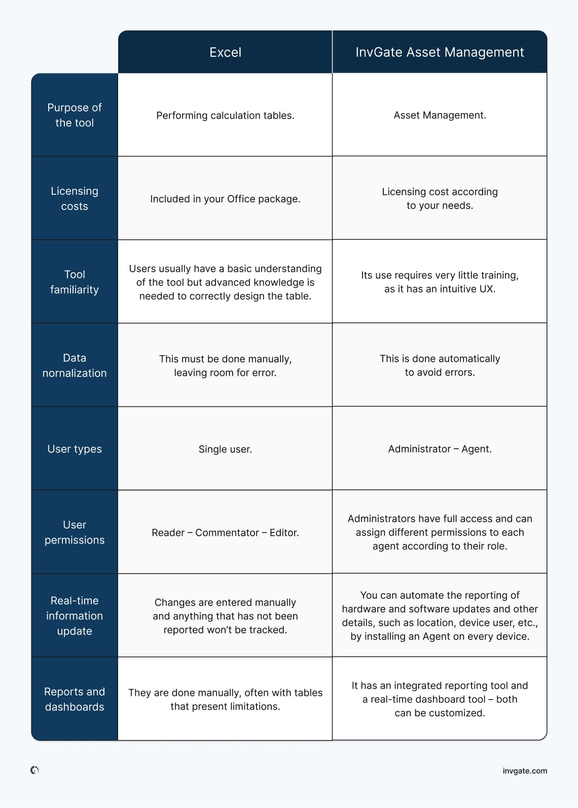 Comparative chart with the differences between using Excel for Asset Management and implementing IT Asset Management software.