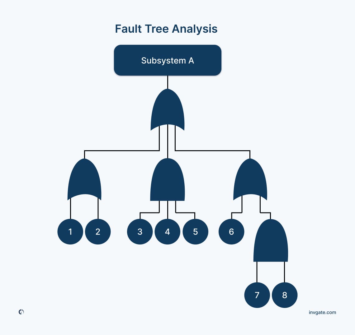 fault-tree-analysis