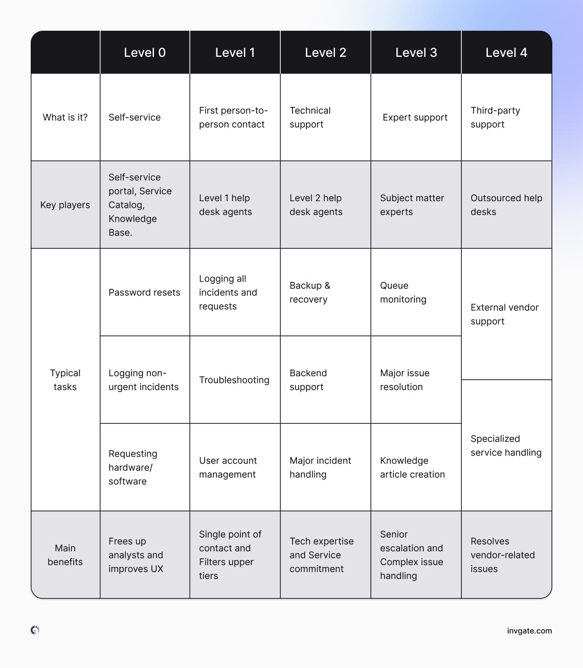 Organizing help desk support with a tiered structure is the smartest way to ensure that your IT team is working optimally. Here's a comparison chart among the five levels of IT support.