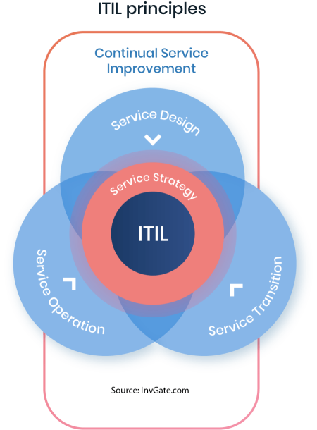The five stages of the ITIL service lifecycle include: Service Strategy, Design, Transition, Operation, and Continual Service Improvement.