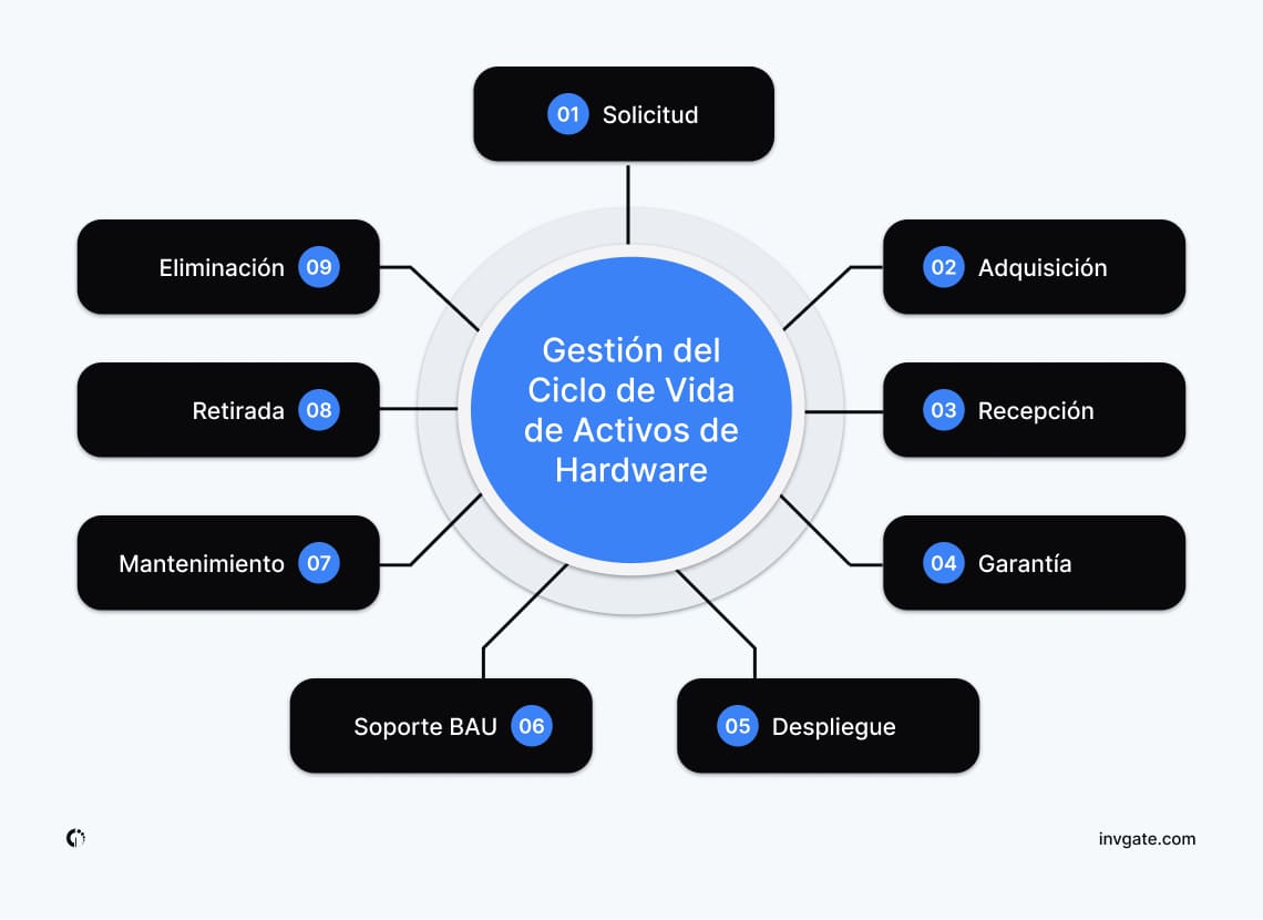 Las 9 etapas del ciclo de vida de la Gestión de Activos de Hardware.