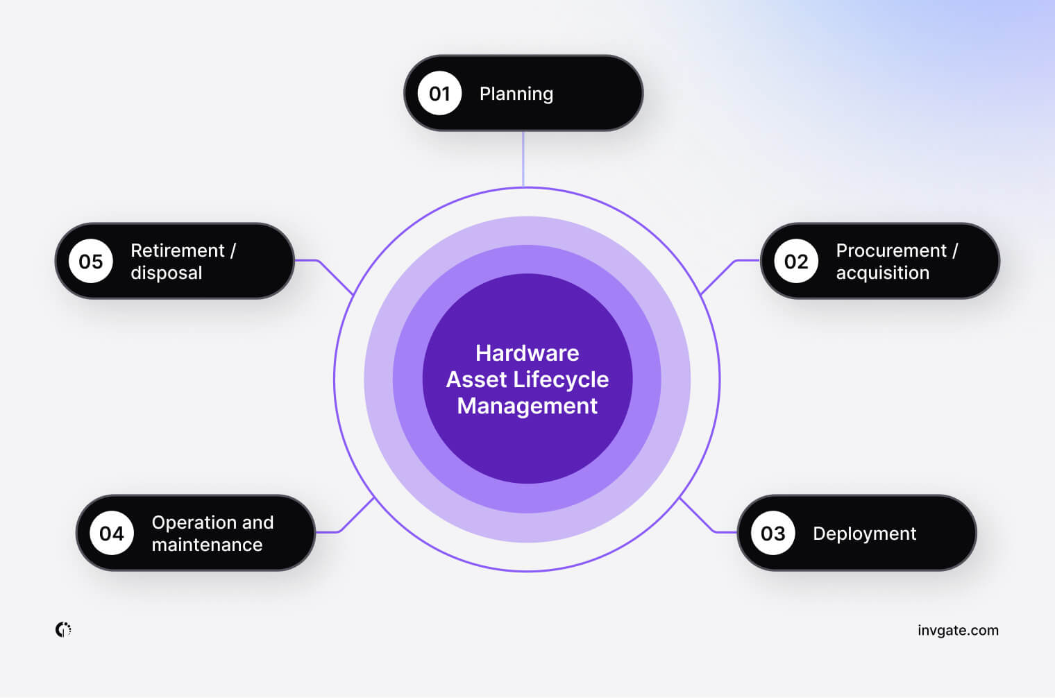 Hardware lifecycle stages&nbsp;- InvGate Asset Management