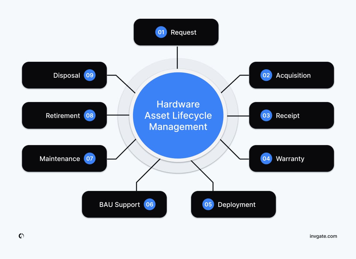 The 9 stages of the Hardware Asset Management lifecycle.