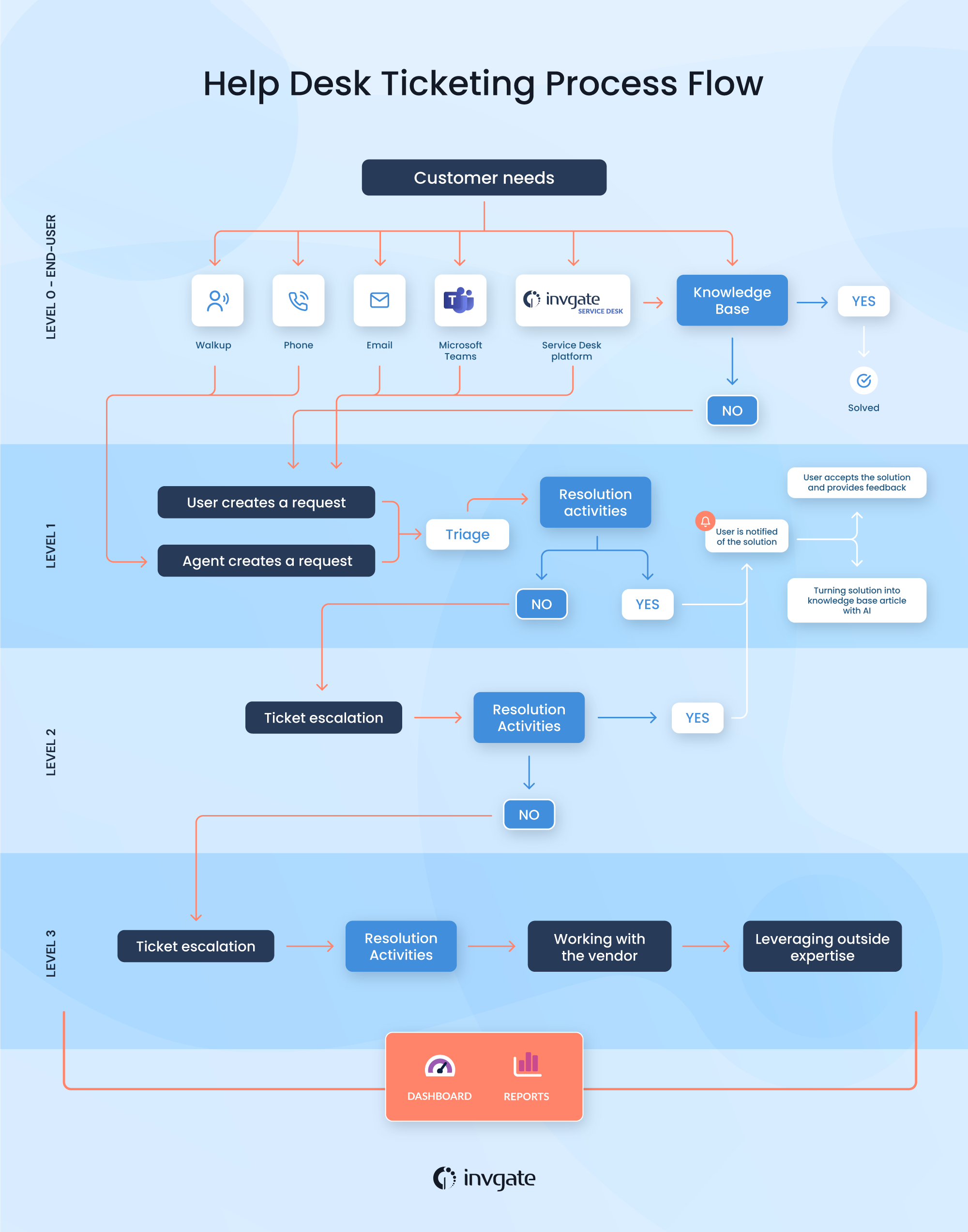 Diagram with an standard help desk ticketing process flow.