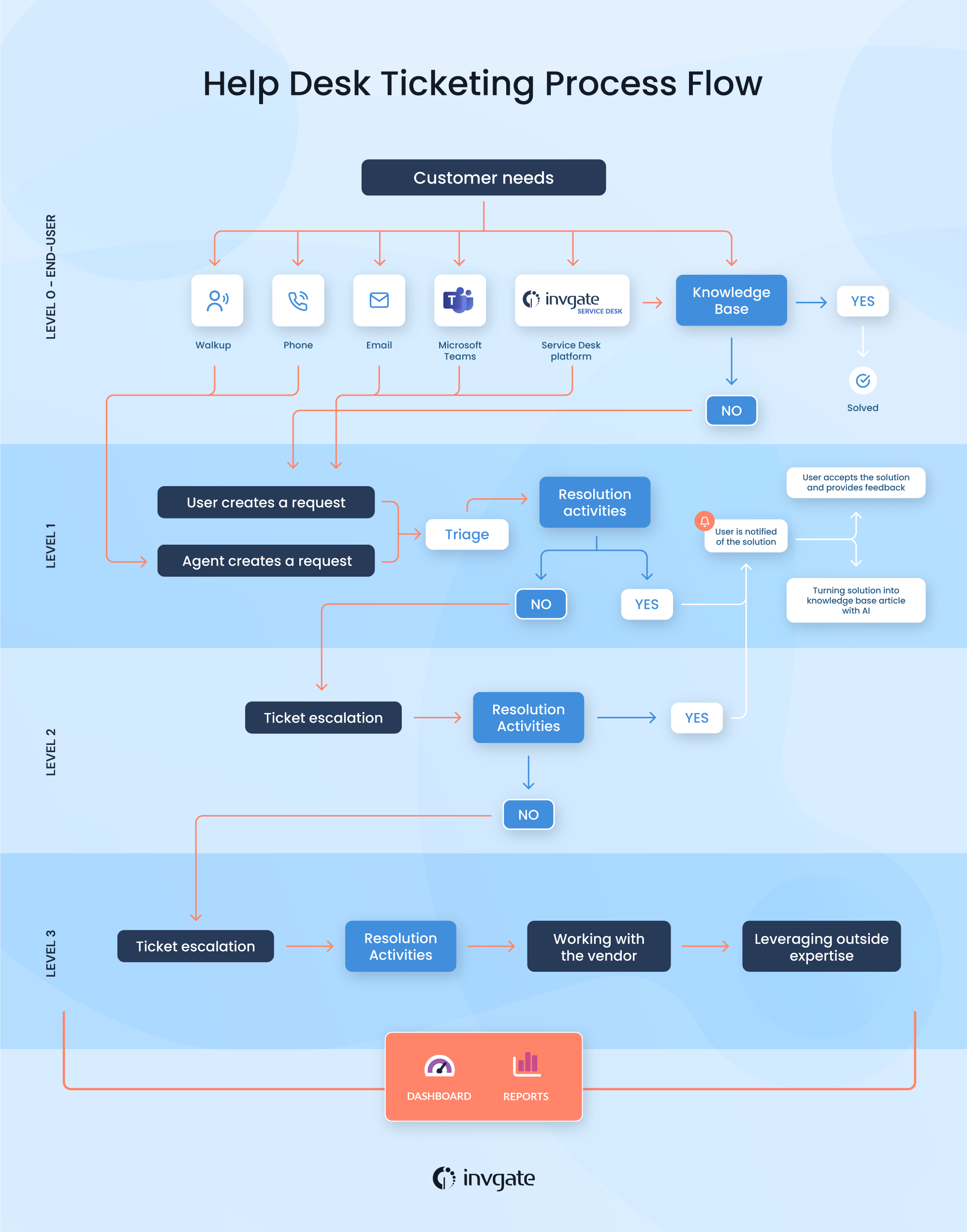 help-desk-ticketing-process-flow