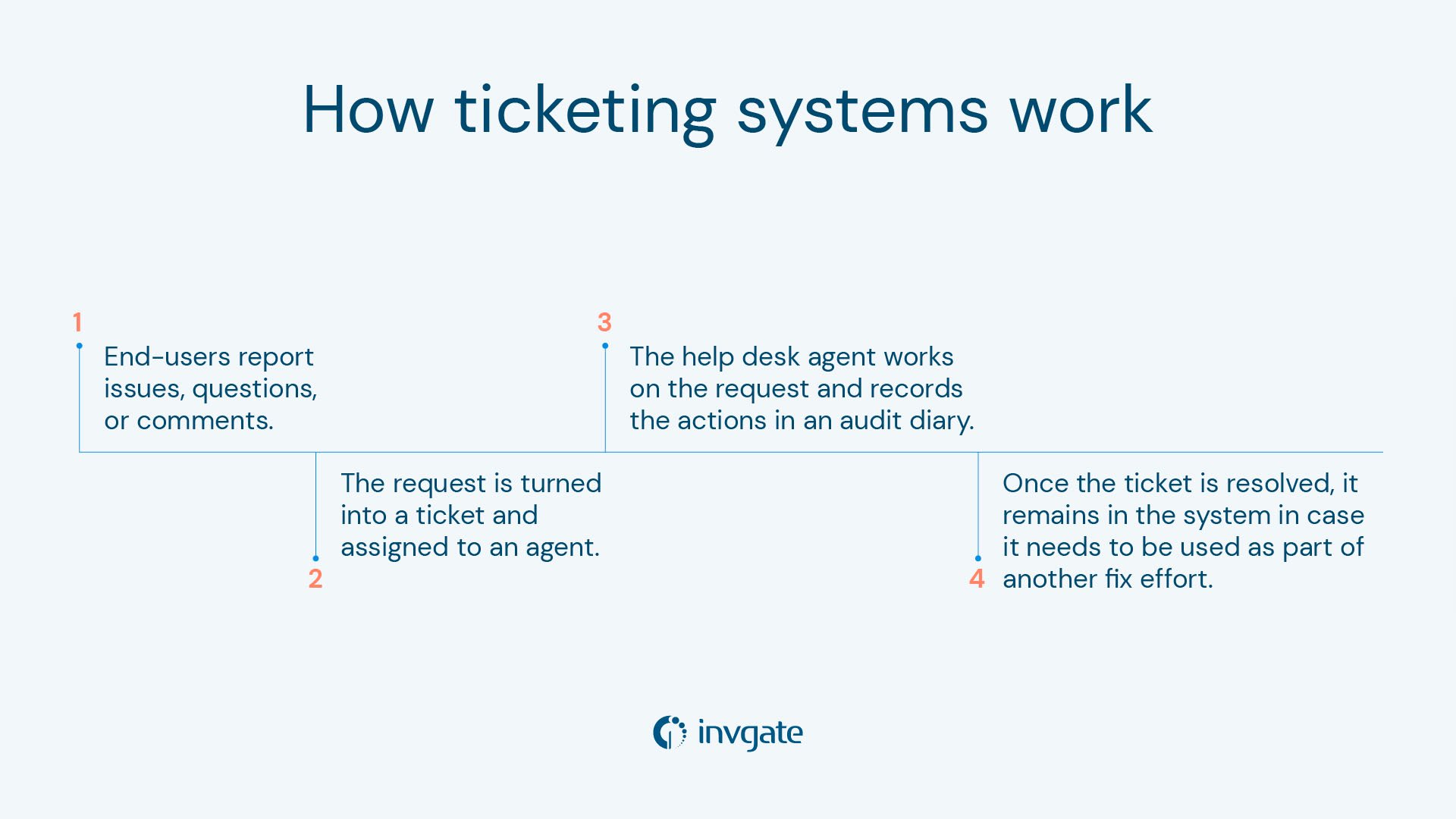The four basic steps that show how ticketing systems work.