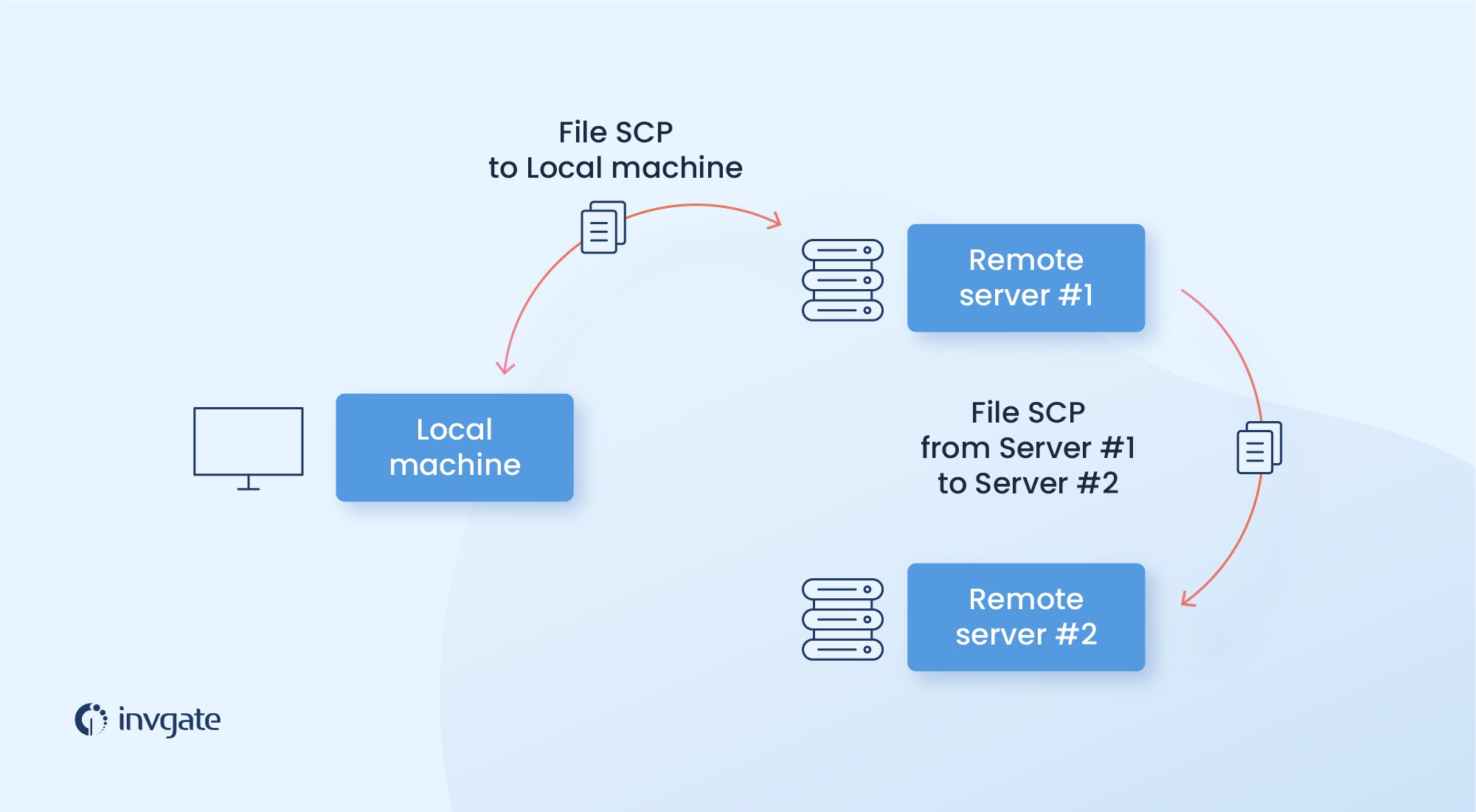 Diagram of how the SCP protocol works.