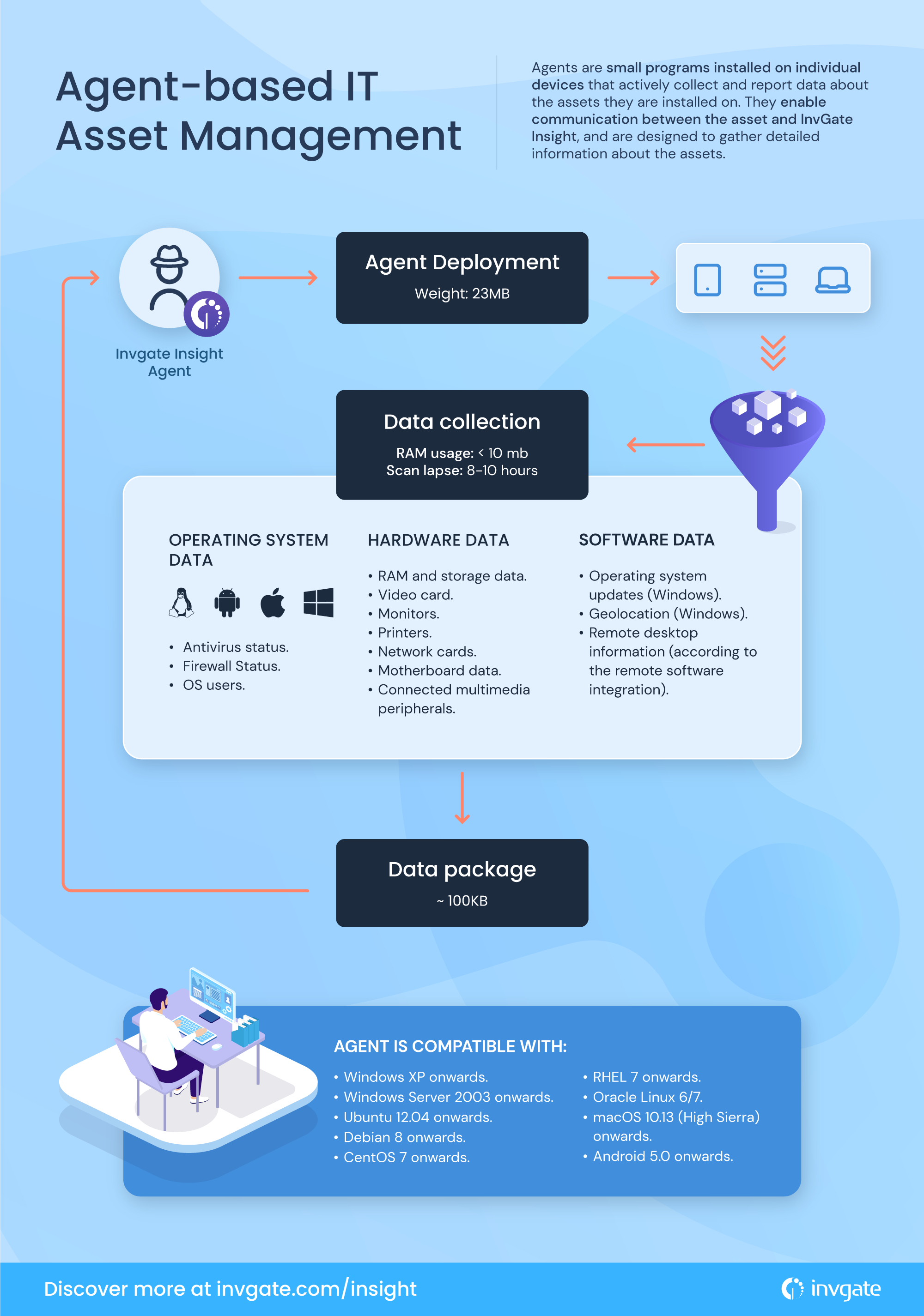 Agent vs. Agentless ITAM: What Are Their Differences