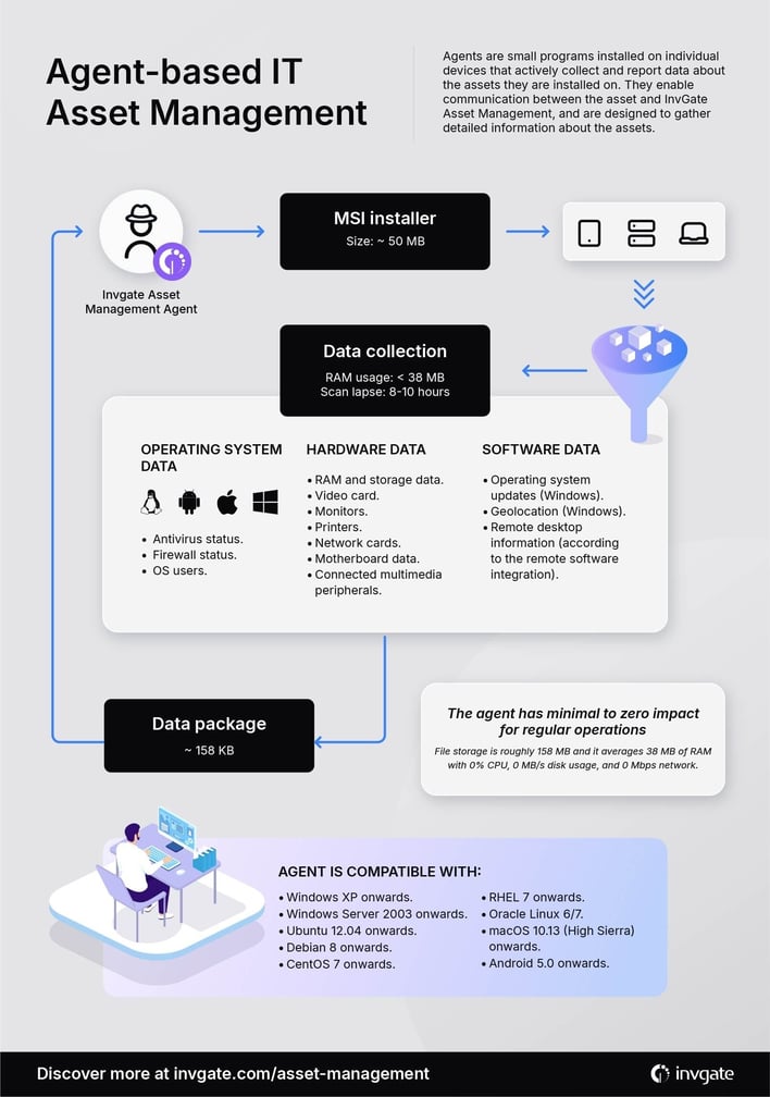 Infographic detailing how the InvGate Asset Management Agent works.