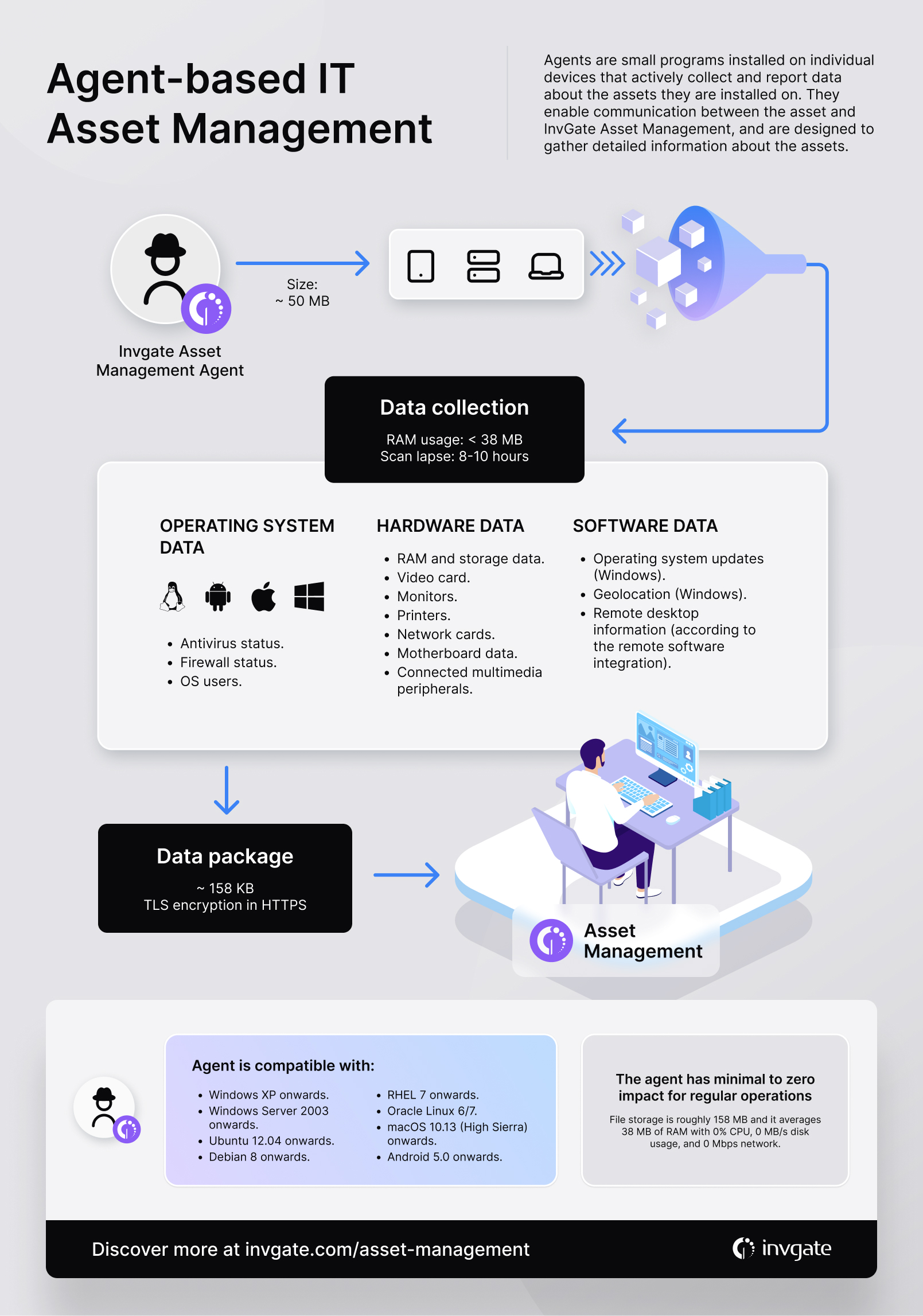 Infographic detailing how the InvGate Asset Management Agent works.