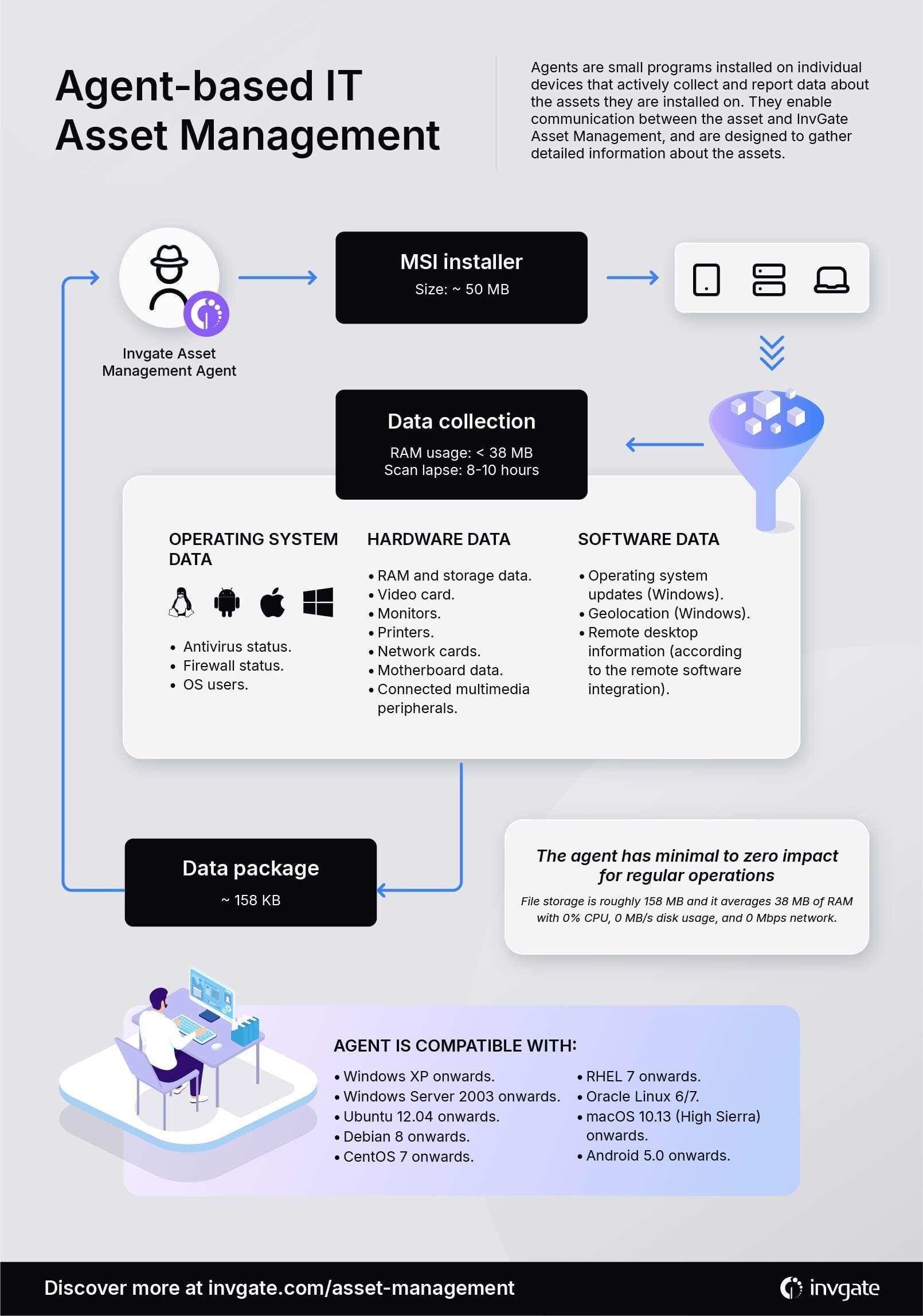 Infographic detailing how the InvGate Asset Management Agent works.