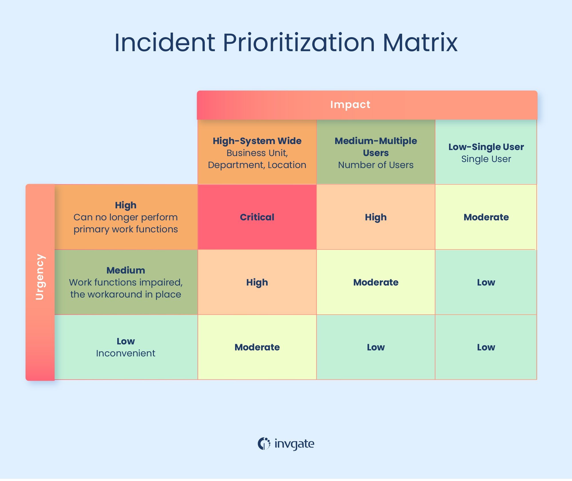 ITIL Priority Matrix How To Use It For Incident Problem Service 