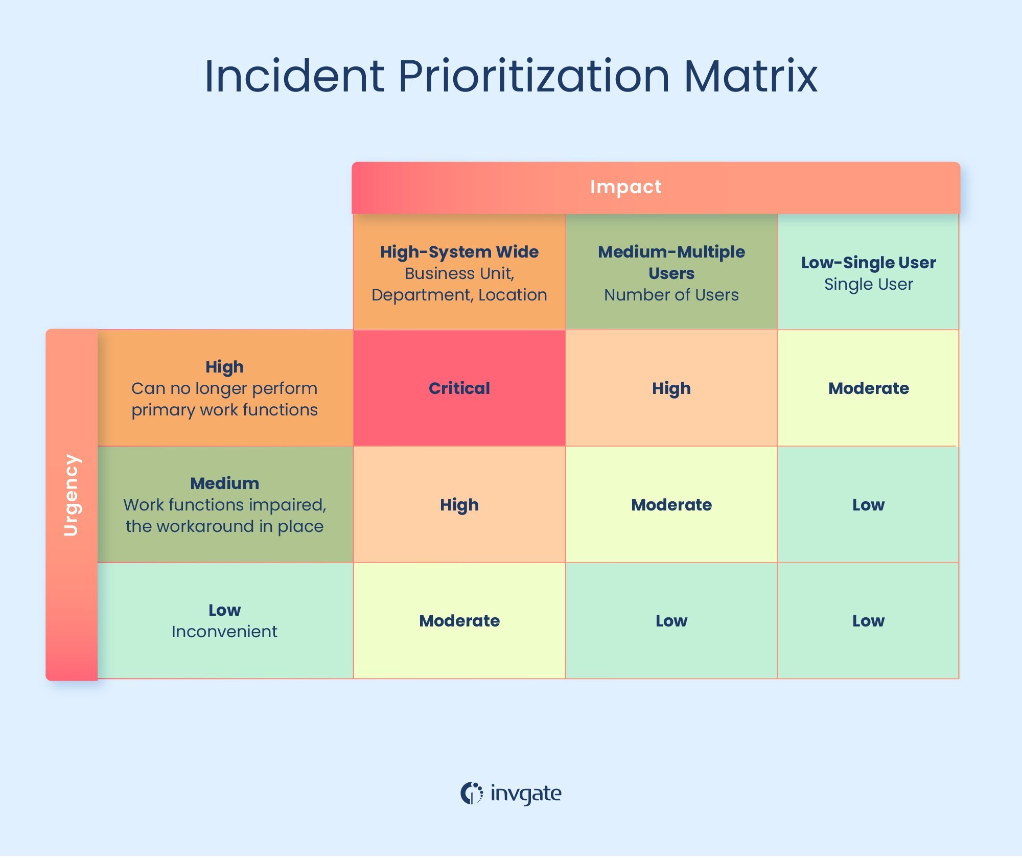 Example of an ITIL incident priority matrix.
