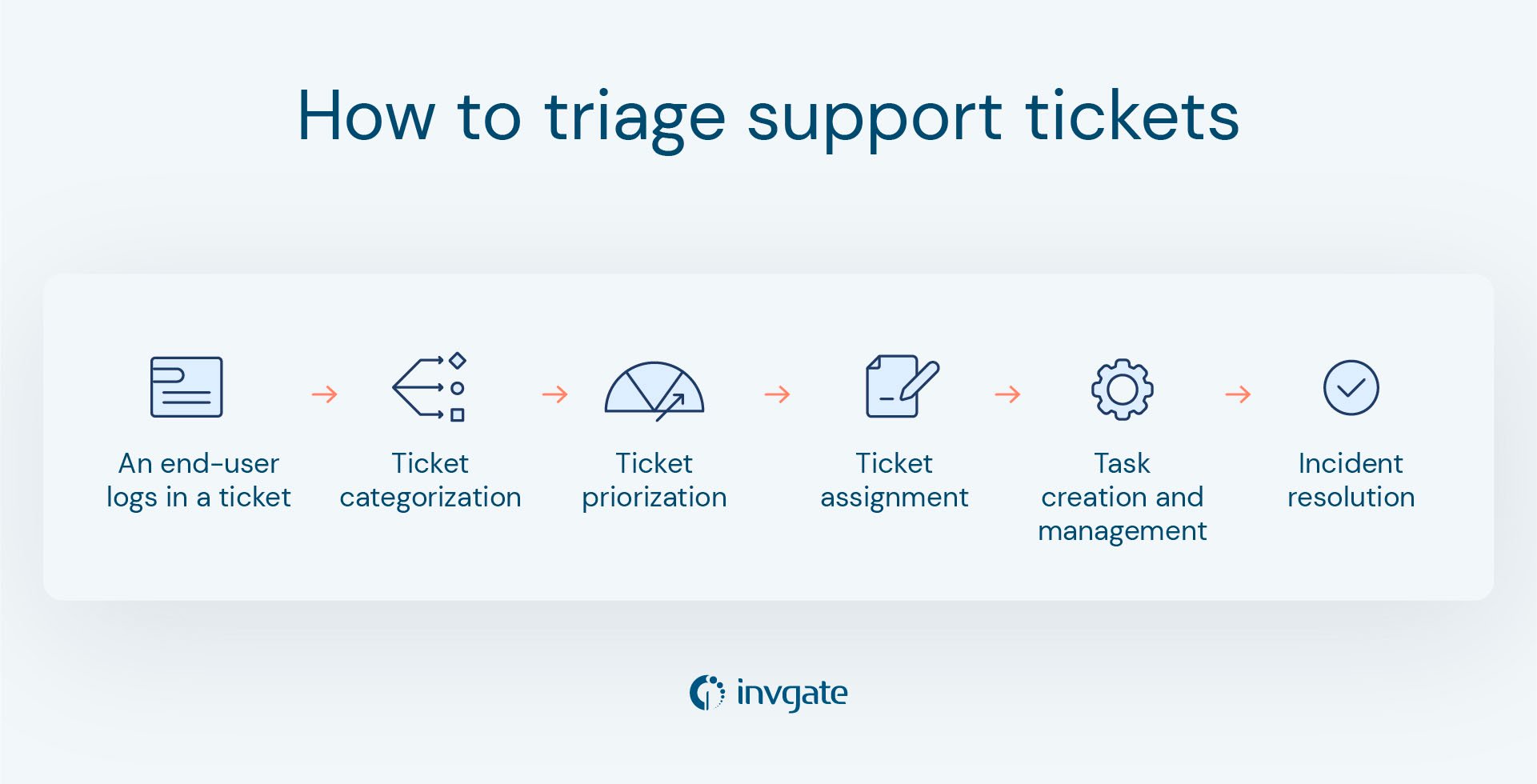 Step-by-step guide on how to triage support tickets.