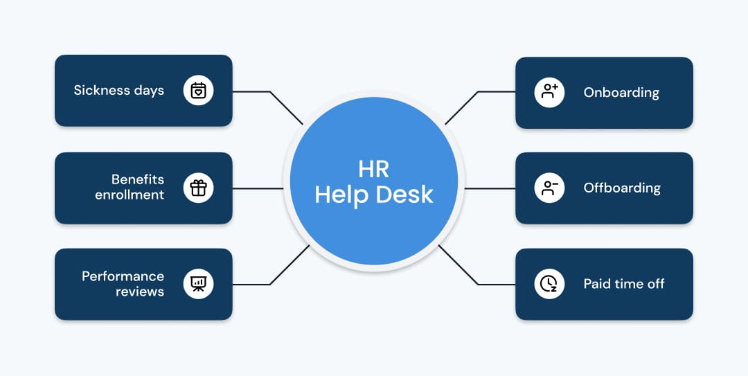 An HR help desk acts as a centralized platform to manage inquiries, requests, and concerns directed at the human resources department.
