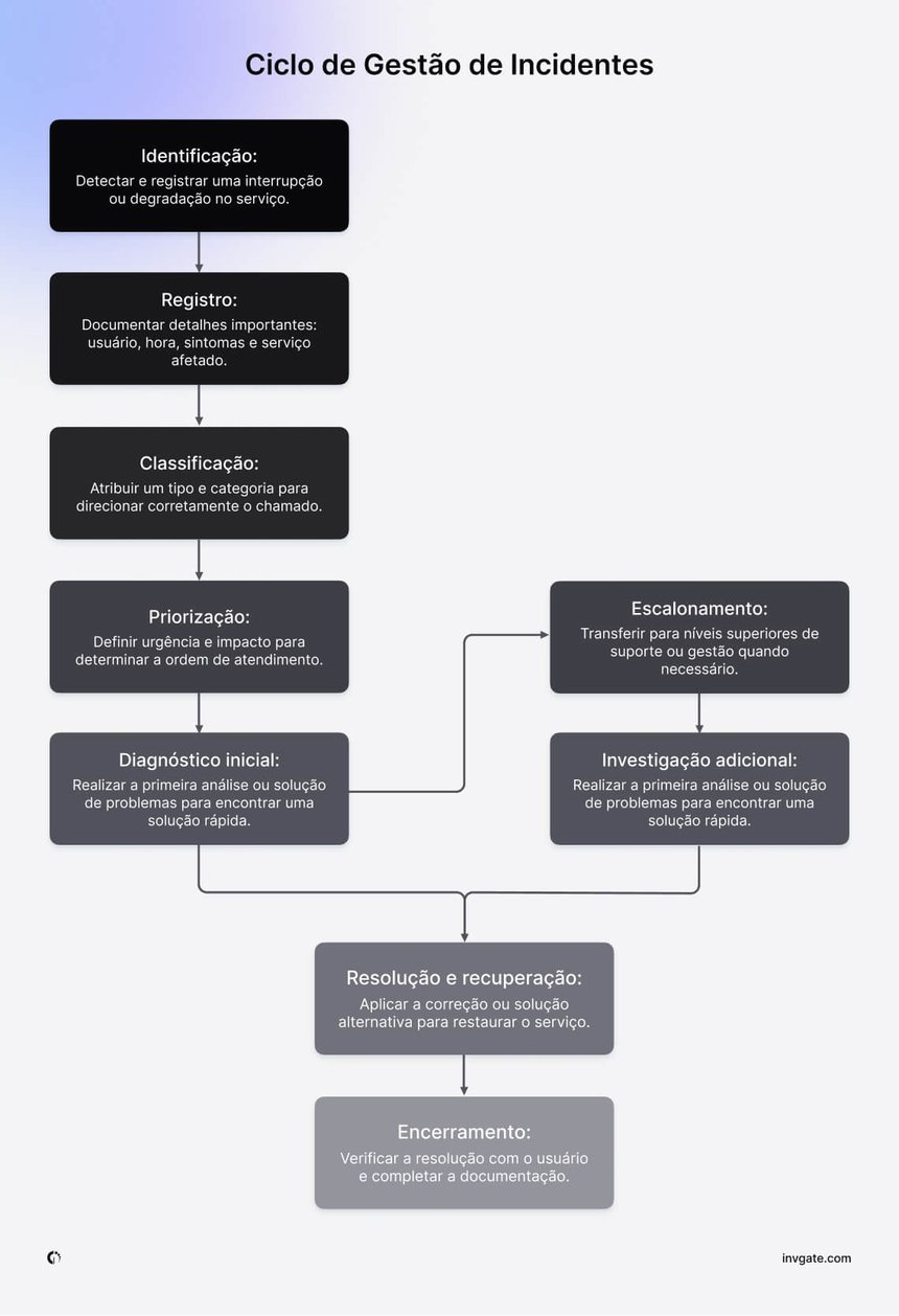 incident-management-lifecycle-PT