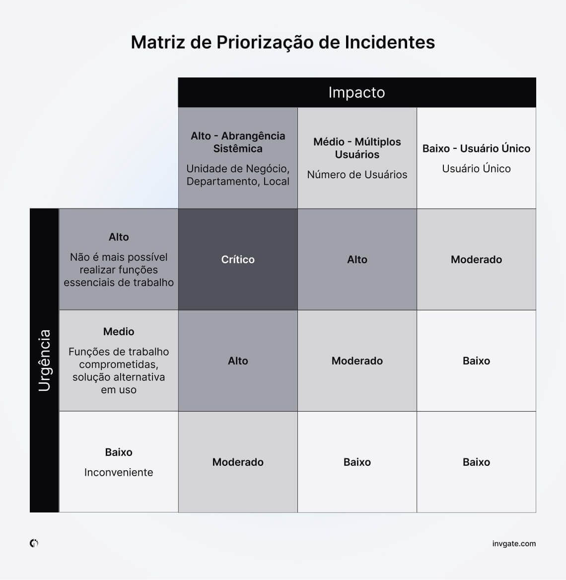 incident-priorization-matrix-POR