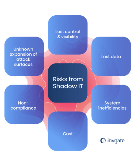 Risks from shadow IT