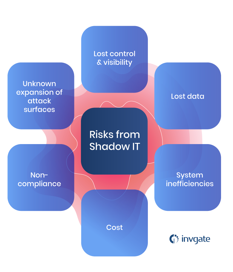 risks from shadow IT