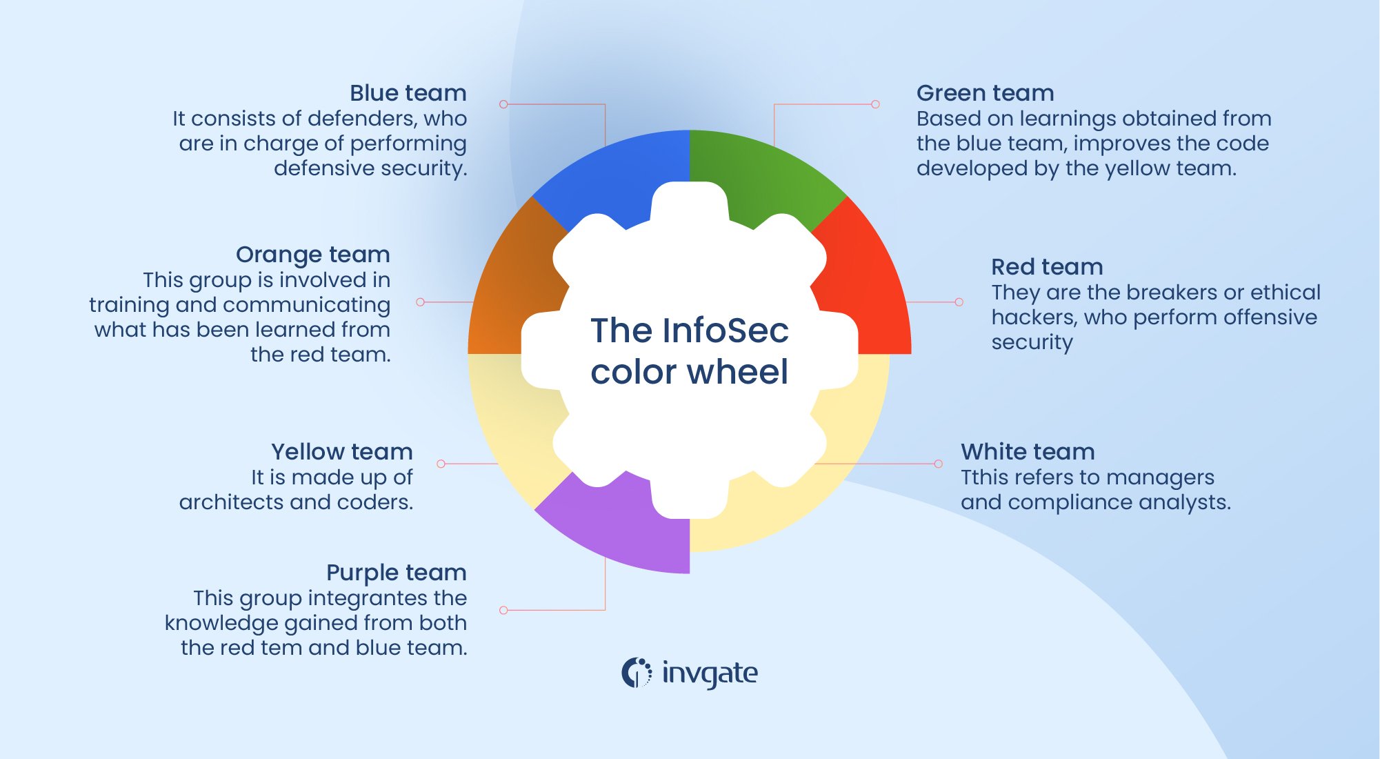 The InfoSec color wheel assigns different colors to the various roles performed within the organization regarding security.