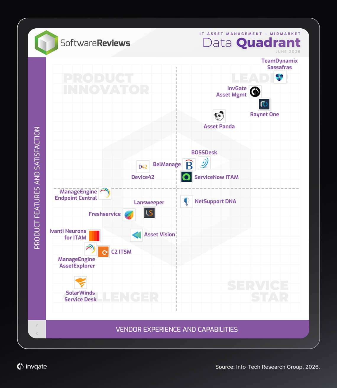 invgate-igam-software reviews-data-quadrant