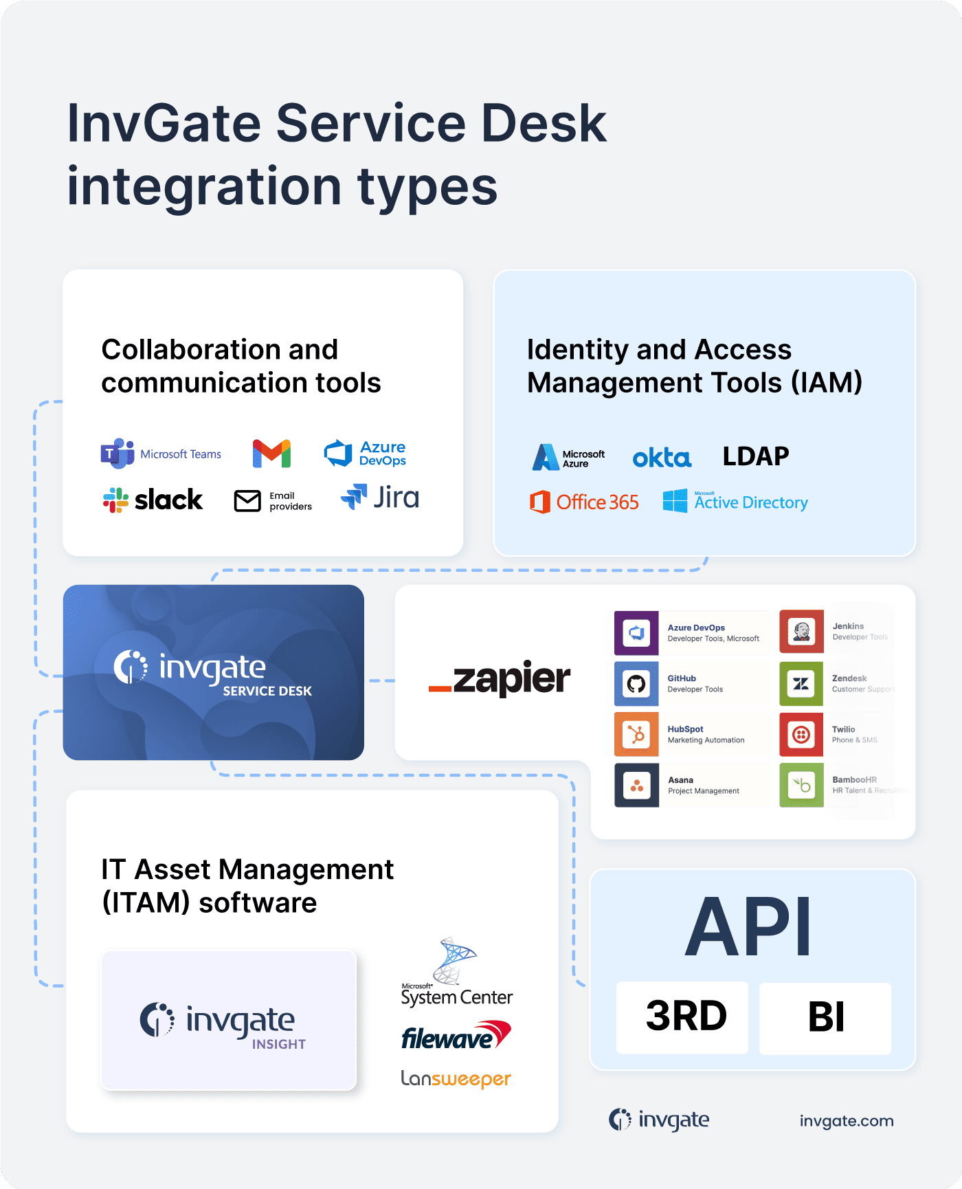 InvGate Service Desk integration cheat sheet.