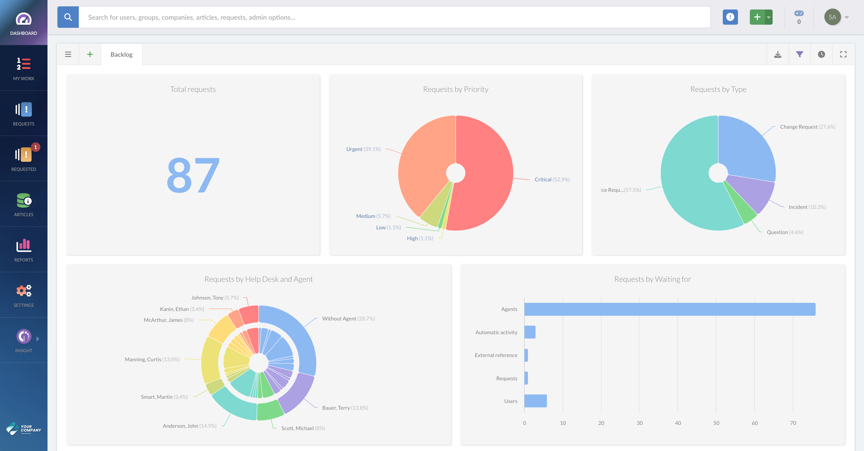 invgate-service-management-dashboard-view